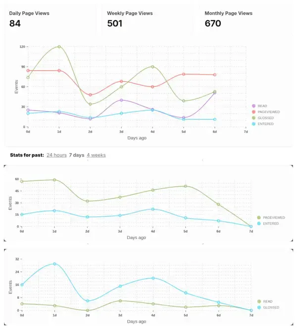 Screenshot of engagement analytics